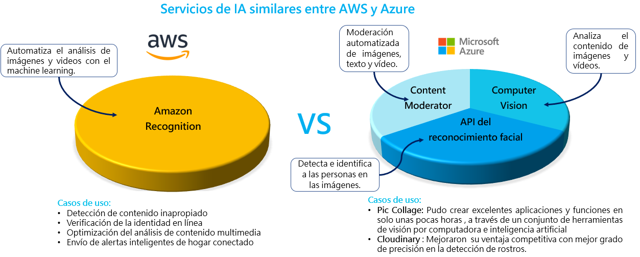 AWS vs Azure