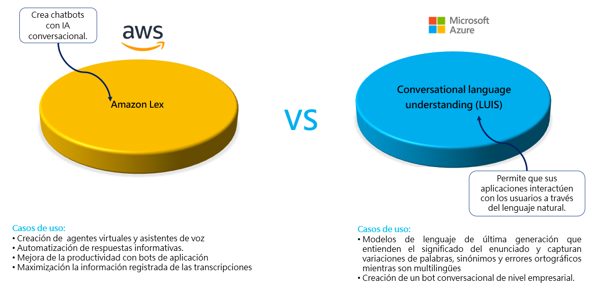 Amazon lex y azure Luis