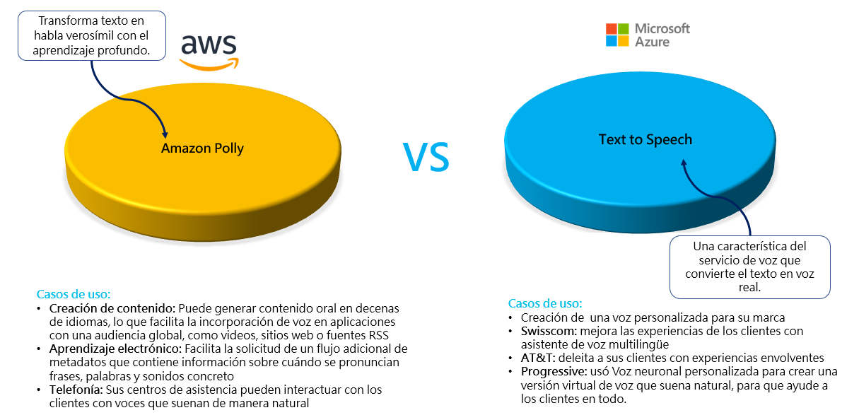 Amazon Polly vs Azure