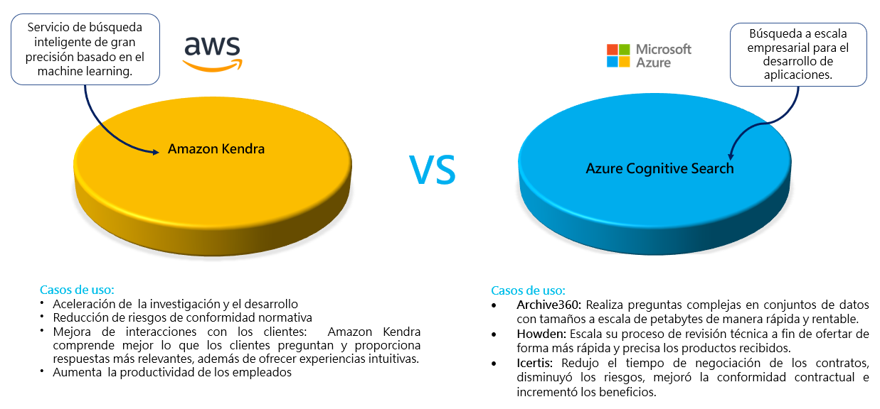 Amazon Kendra vs Azure Cognitive Search