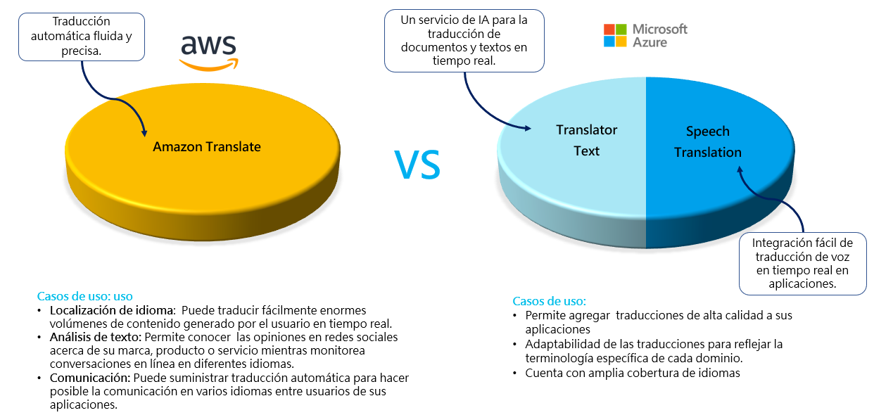 Amazon Translate